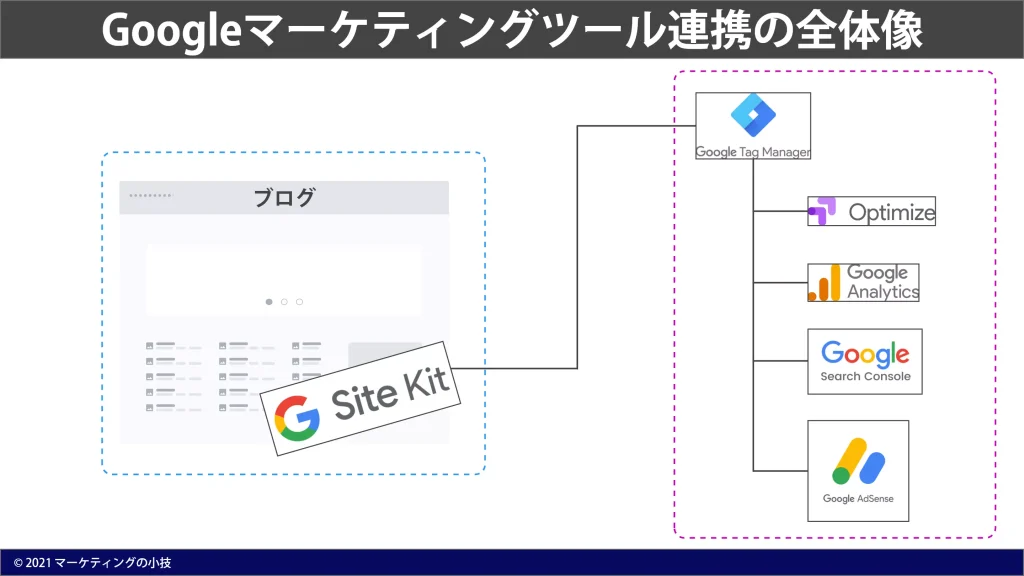 Googleマーケティングツール連携の全体像